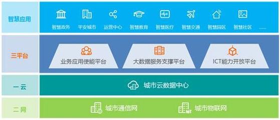 华为发布智慧城市解决方案整体架构:一云二网三平台 – 存储在线